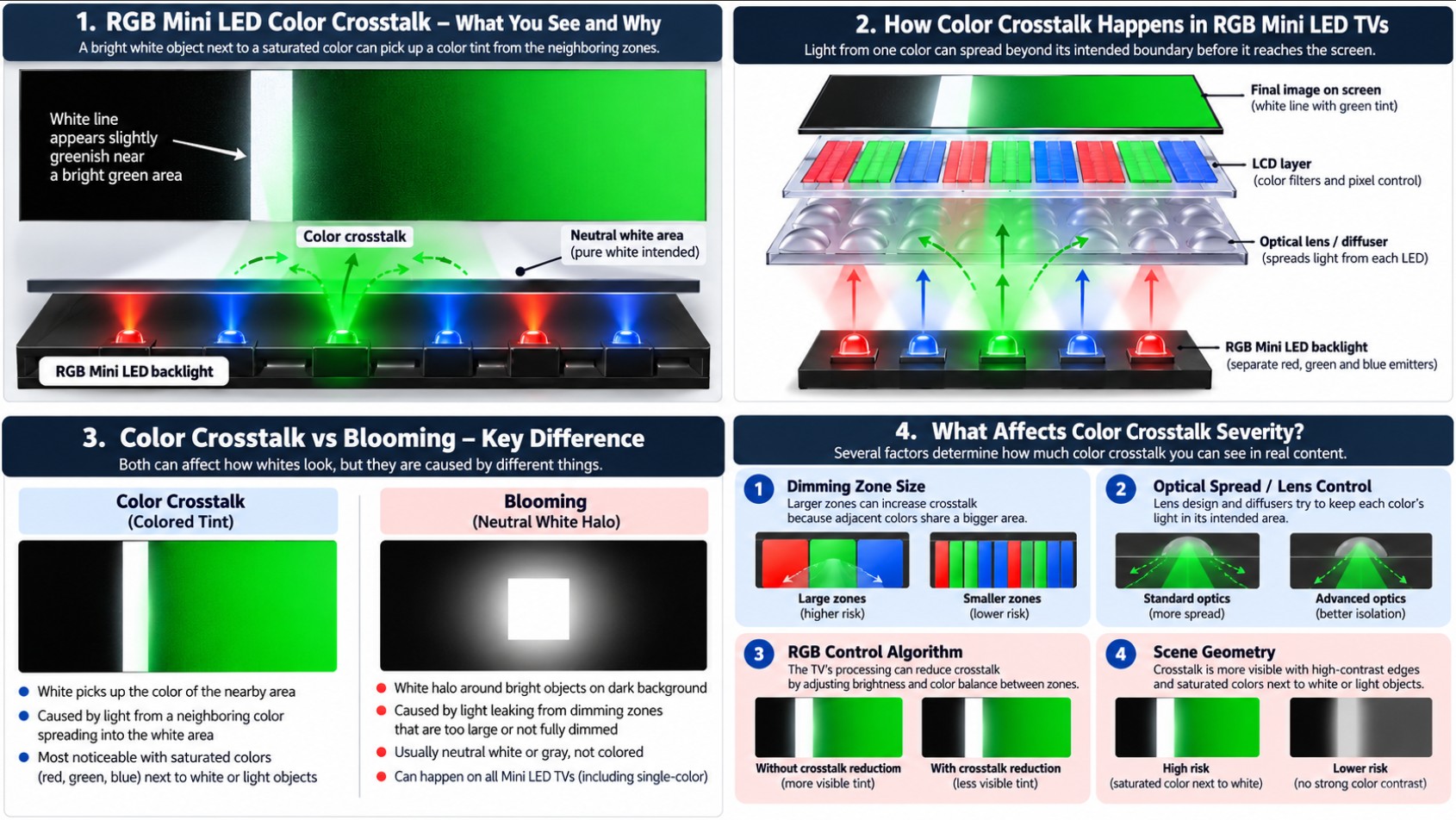 RGB Mini LED Color Crosstalk: Why Whites Change Color